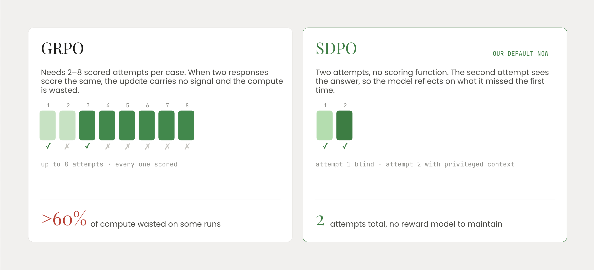 GRPO vs SDPO comparison: GRPO needs 2-8 scored attempts with over 60% compute wasted, while SDPO needs only two attempts total with no reward model to maintain