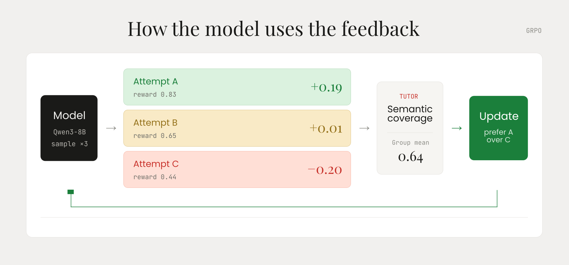 How the model uses the feedback: the model generates multiple attempts, a tutor scores semantic coverage, and the model updates by preferring the best attempt