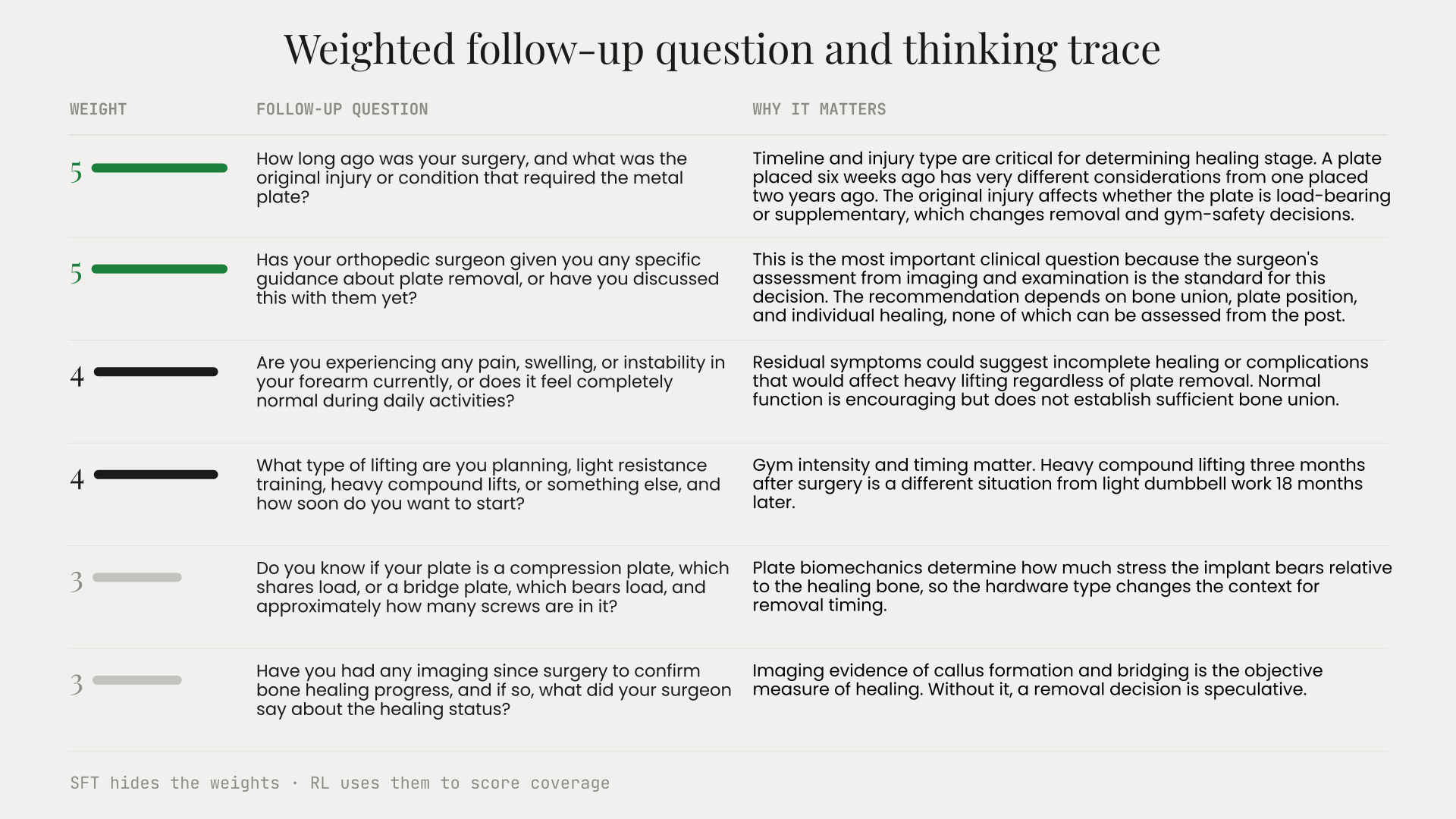 Table 1: Weighted follow-up question and thinking trace, showing six follow-up questions with weights, the question text, and reasoning for why each matters