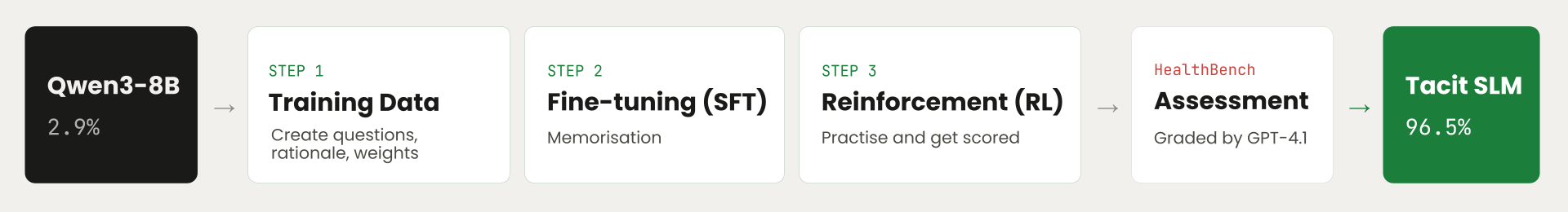 How the SLM was trained: an overview of the three-step pipeline from dataset creation through supervised fine-tuning to reinforcement learning